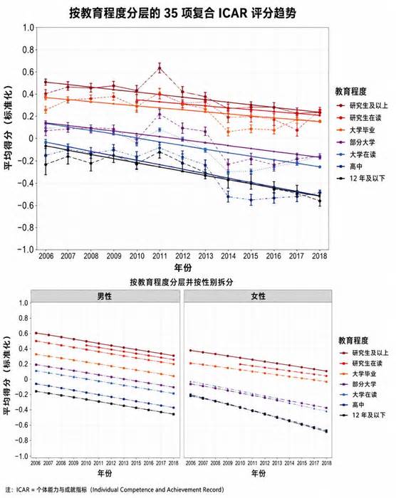 现代人智商逐年上升,但美国人的IQ得分开始下降