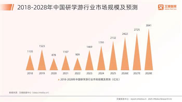 暑期研学游火热，频繁被吐槽“游而不学”