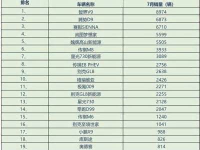 7月MPV销量榜单揭晓:无一车型销量破万 新能源MPV成市场新宠